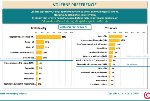 Odpovede podľa sociodemografických kategórií - podľa kraja BA TT