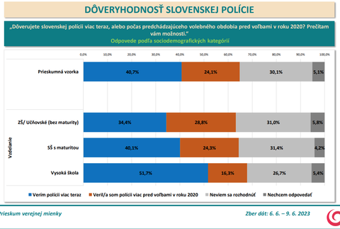 Odpovede podľa vzdelania dôveryhodnosť slovenskej polície)