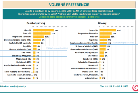 Odpovede podľa sociodemografických kategórií - podľa kraja BB,ZA
