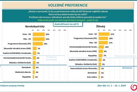 Odpovede podľa sociodemografických kategórií - podľa kraja BB ZA