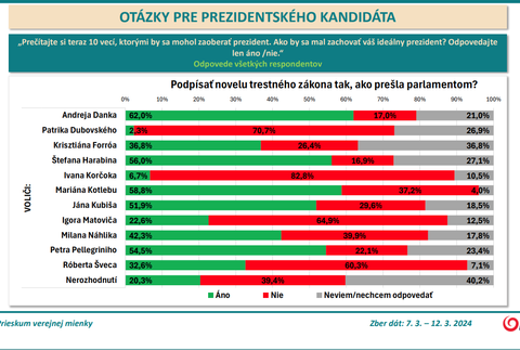 Podpísať novelu trestného zákona tak, ako prešla parlamentom