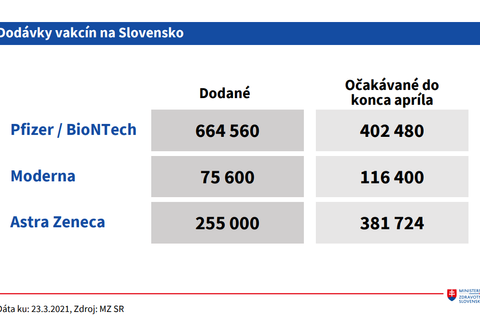 Vakcinácia na Slovensku - dodávky