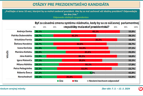 Byť za zásadnú zmenu systému vládnutia, kedy by sa zo súčasnej parlamentnej 
