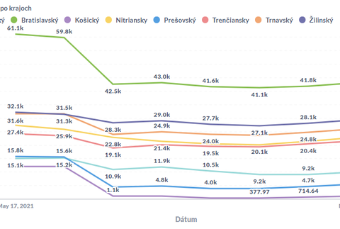 Čakajúci na termín po krajoch