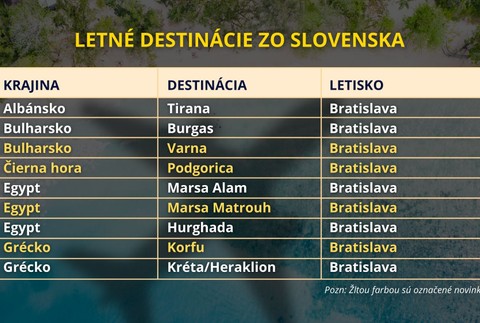 Zoznam destinácií, do ktorých sa viete letecky dopraviť zo Slovenska (2)