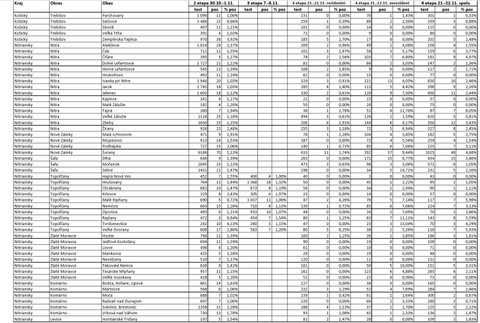 Výsledky testovania antigénovými testami