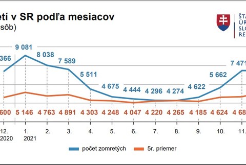 Zomretí v SR podľa mesiavcov 