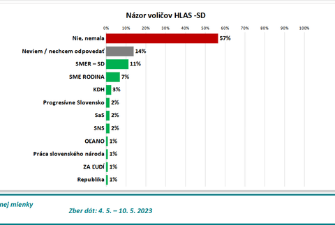 Odpovede podľa volebných preferencií Hlas-SD