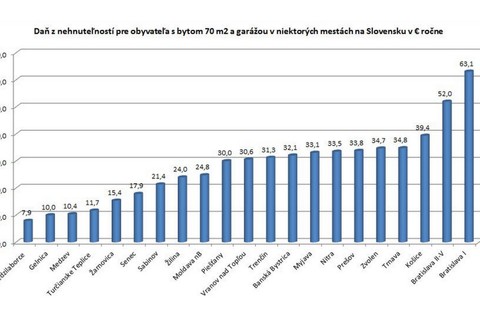 Daň z nehnuteľnosti 3