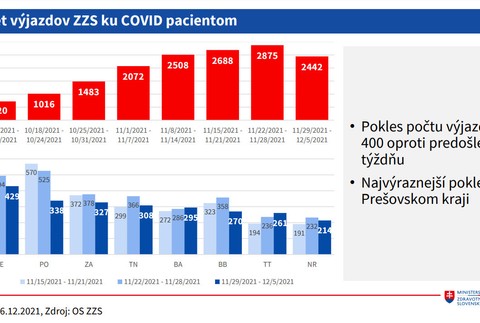 Počet pacientov ku Covid pacientom