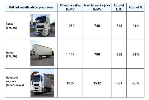 Minister ponúkol dopravcom zľavy