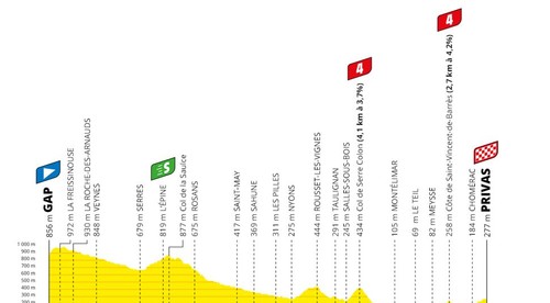 5. etapa Tour de France: Sagana aj Alaphilippa vyzliekli z dresov