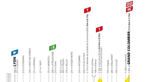 15. etapa Tour de France a prvý finiš na Colombieri v histórii