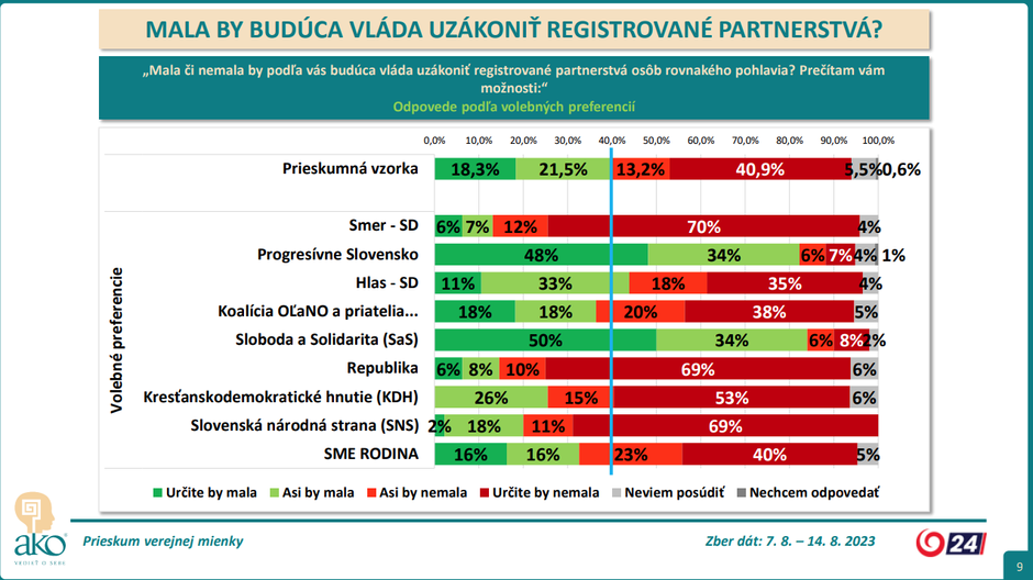 Odpovede podľa volebných preferencií