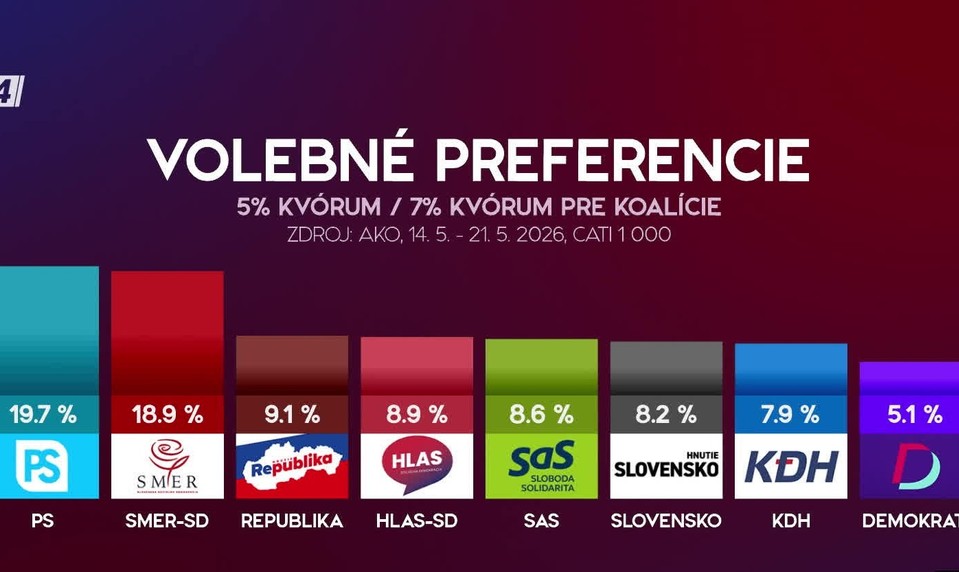 Štúdio 24: Preferencie politických strán